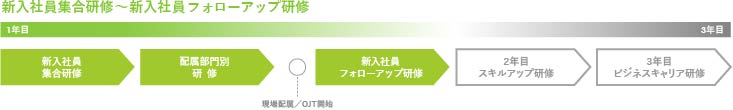 新入社員集合研修〜新入社員フォローアップ研修