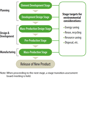 Process for Environmental Considerations on Our Products