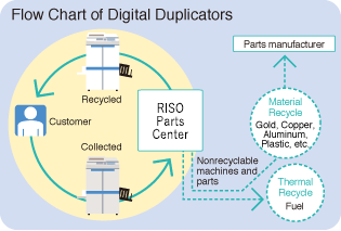 Flow Chart of Digital Duplicators
