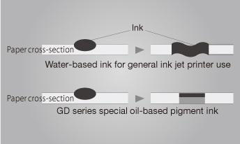 Ink,Paper cross-section,Water-based ink for general ink jet printer use,Paper cross-section,GD series special oil-based pigment ink