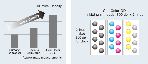 ComColor GD inkjet print heads: 300 dpi x 2 lines,2 lines makes 600 dpi for black.Optical Density,Black Density,Primary ComColor,Previous ComColor,ComColor GD,Approximate measurements