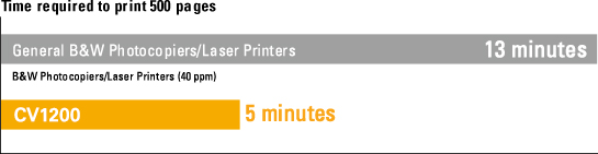 Time required to print 500 pages