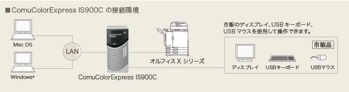 ComuColorExpress IS900Cの接続環境