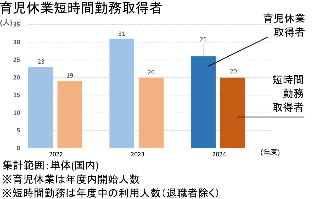 育児休業・短時間労働取得者