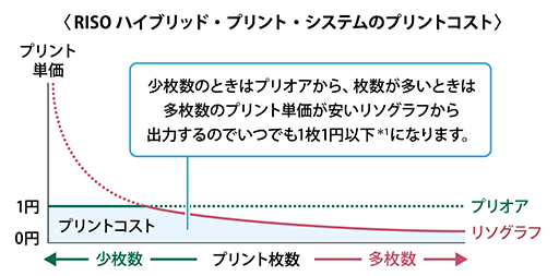 RISOハイブリッド・プリント・システムのプリントコスト