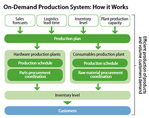 On-Demand Production System: How it Works