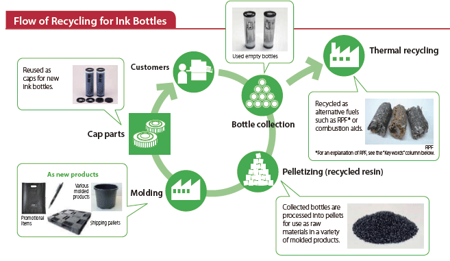 Flow Chart of Recycling Ink Bottles
