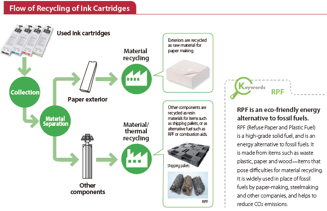 Flow Chart of Recycling Ink Cartridges