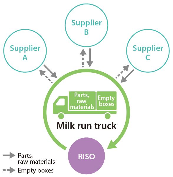 Milk run system
