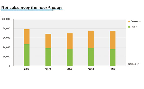 Net Sales over the past 5 years