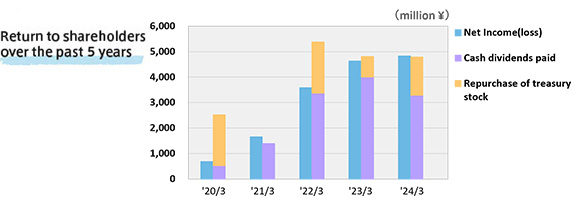 Return to shareholders over the past 5 years