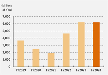 Recurring income