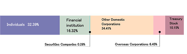 Breakdown of stock ownership