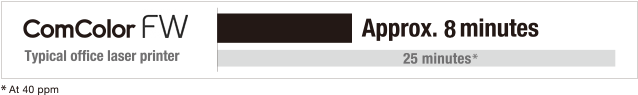 ComColor FW :Approx.8minutes Typical office laser printer:25minutes* *At 40ppm