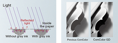 Light,Without gray ink,Reflected light,With gray ink,Inside the paper.Previous ComColor,ComColor GD