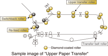 Upper transfer roller,Switchback roller,Re-feed roller,Transfer belt roller,Sample image of Upper Paper Transfer