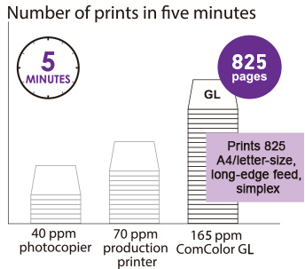 Number of prints in five minutes, 5 MINUTES,40 ppm photocopier,70 ppm production printer,165 ppm Comcolor GL,825 pages,Prints 825 A4/letter-size long-edge feed, Simplex
