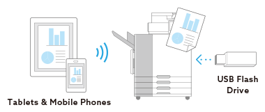 Diagram showing flexible printing capabilities from mobile devices and USB flash drives.