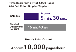 Time Required to Print 1,000 Pages (A4 Full Color Simplex/Duplex): RISO ComColor GN9830 takes approx. 5 min. 30 sec. compared to 16 min. 40 sec. for a Standard Office Printer (60 ppm). Hourly Print Output is approx. 10,000 pages/hour