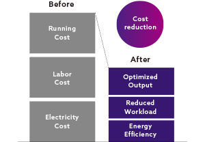 Cost reduction chart showing optimized output, reduced workload, and energy efficiency compared to traditional operational costs