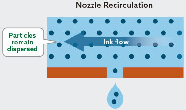 Diagram of Direct Nozzle Circulation System demonstrating ink flow and particle dispersion above the nozzle to prevent clogging