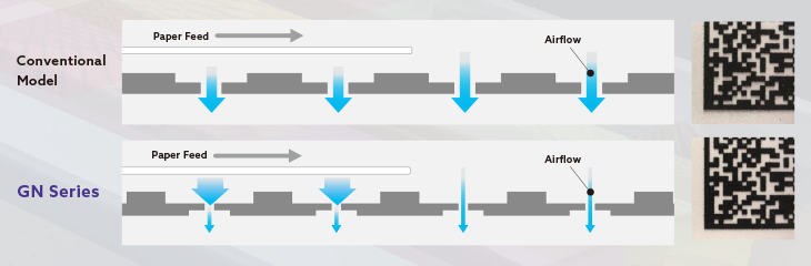 Diagram comparing airflow control technology between Conventional Model and GN Series showing improved ink droplet precision for crisp barcode and text printing