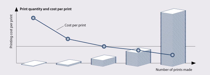 printing cost per print
