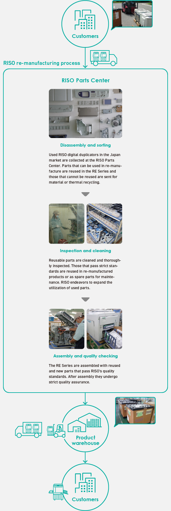 Customers RISO re-manufacturing process [RISO Parts Center] Disassembly and sorting Used RISO digital duplicators in the Japan market are collected at the RISO Parts Center. Parts that can be used in re-manufacture are reused in the RE Series and those that cannot be reused are sent for material or thermal recycling. Inspection and cleaning Reusable parts are cleaned and thoroughly inspected. Those that pass strict standards are reused in re-manufactured products or as spare parts for maintenance. RISO endeavors to expand the utilization of used parts. Assembly and quality checking The RE Series are assembled with reused and new parts that pass RISO's quality standards. After assembly they undergo strict quality assurance. Product warehouse Customers