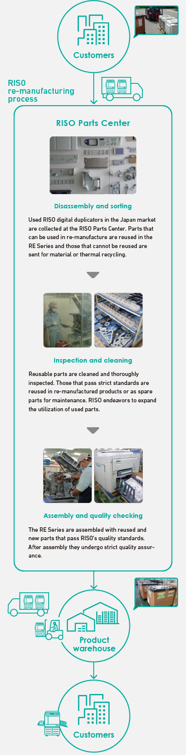 Customers RISO re-manufacturing process [RISO Parts Center] Disassembly and sorting Used RISO digital duplicators in the Japan market are collected at the RISO Parts Center. Parts that can be used in re-manufacture are reused in the RE Series and those that cannot be reused are sent for material or thermal recycling. Inspection and cleaning Reusable parts are cleaned and thoroughly inspected. Those that pass strict standards are reused in re-manufactured products or as spare parts for maintenance. RISO endeavors to expand the utilization of used parts. Assembly and quality checking The RE Series are assembled with reused and new parts that pass RISO's quality standards. After assembly they undergo strict quality assurance. Product warehouse Customers