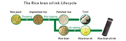 Diagram illustrating the lifecycle of Rice bran oil ink, showing how rice bran from rice processing is refined into eco-friendly ink
