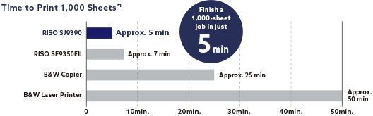 Print speed comparison for 1,000 sheets: RISO SJ series takes just 5 minutes, significantly faster than copiers and printers.