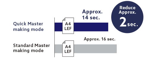 Master making time comparison: Quick Master making mode reduces time by approx. 2 seconds to 14 seconds compared to Standard mode