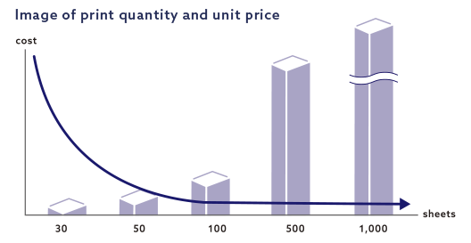 Chart illustrating print quantity vs. cost per sheet, showing lower unit price as volume increases