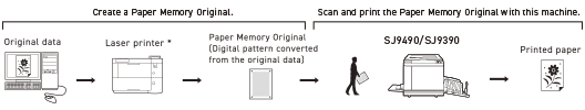Diagram illustrating the Paper Memory Print workflow: converting original data into a Paper Memory Original via laser printer, then scanning and printing it with the SJ series duplicator