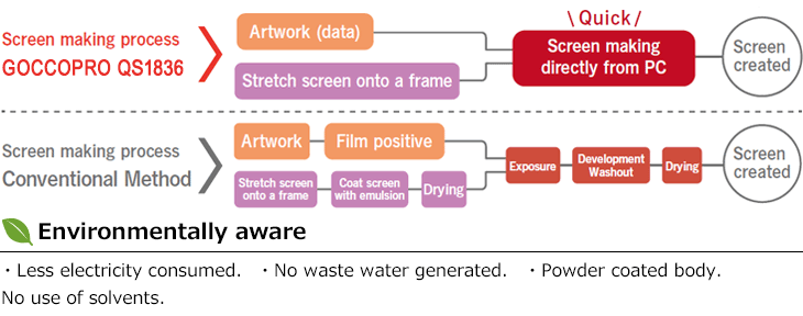 Screen making process GOCCOPRO QS1836 Artwork Stretch screen onto a frame Screen making directly from PC(Quick) Screen created Screen making process Conventional Method Artwork Film positive Stretch screen onto a frame Coat screen with emulsion Drying Exposure Development Washout Drying Screen created Environmentally aware Less electricity consumed. No waste water generated. Powder coated body. No use of solvents.