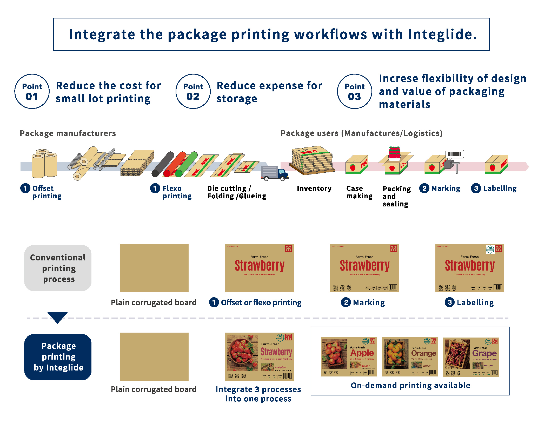 Point1:Reduce the cost for small lot printing Point2:Reduce expense for storage Point3:Increase flexibility of design and value of packaging materials Integlide allows you to integrate your current packaging printing processes into one, making it easy to on-demand printing available.