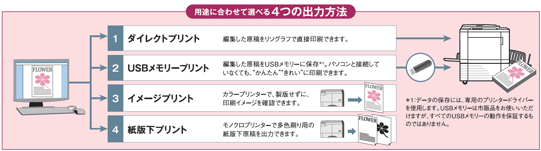用途に合わせて選べる4つの出力方法