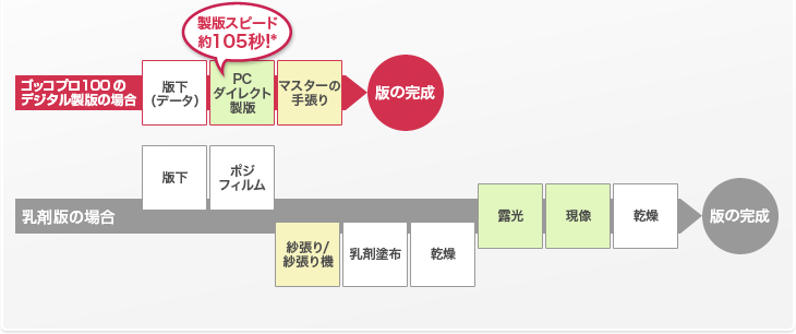 特長：ゴッコプロ100製品情報｜RISO