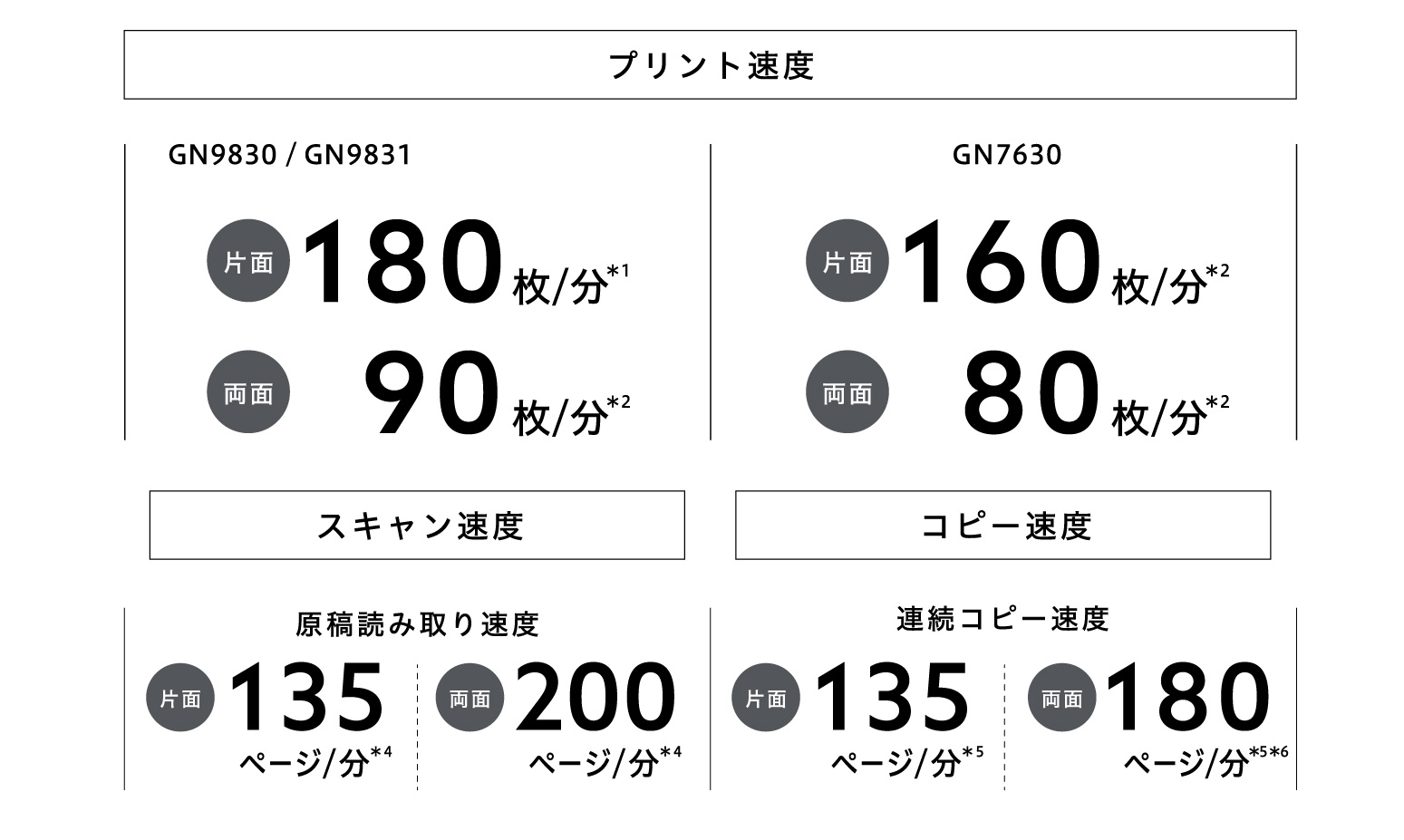 GN9�V���[�Y�̃v�����g�X�s�[�h�͕Ж�180��/���E���� 90��/���BGN7�V���[�Y�̓v�����g�X�s�[�h �Ж�160��/���E���� 80��/���BGN9�V���[�Y�̃X�L�������x�͕Ж�135�y�[�W/���E����200�y�[�W/���A�R�s�[�ǂݎ�葬�x�Ж�135�y�[�W/���E����180�y�[�W/���BGN7�V���[�Y�̃R�s�[���x���ʂ�160�y�[�W/���B