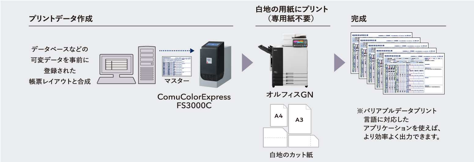 データベースなどの可変データを事前に登録された帳票レイアウトと合成し、プリントデータを作成。白紙カット紙にプリントできるので専用紙が不要です。バリアブルデータプリント言語に対応したアプリケーションを使えば、より効率よく出力できます。