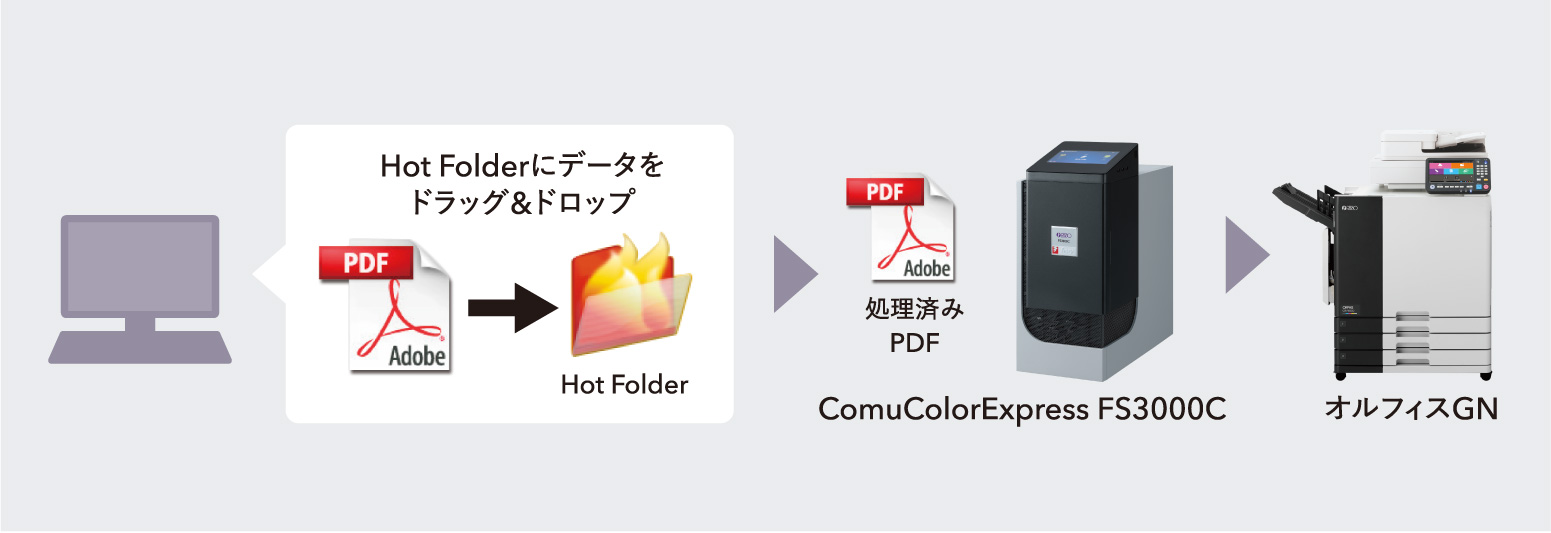 用途に合わせて作成したHot Folderにデータをドラッグ&ドロップし効率的にプリントが可能です。