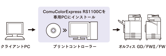 クライアントPC ComuColorExpressRS1100Cを専用PCにインストール プリントコントローラー オルフィスFW