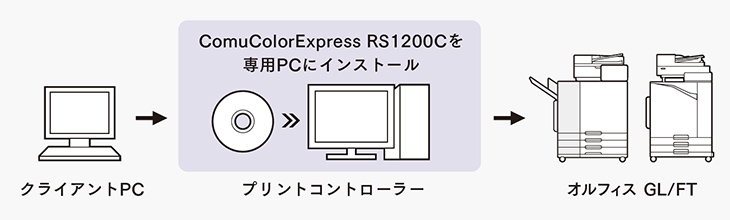 NCAgPC ComuColorExpressRS1200CpPCɃCXg[ vgRg[[ ItBXGL/FT