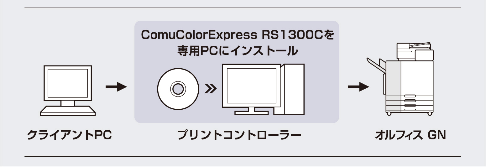 �N���C�A���gPC  ComuColor Express RS1300C���pPC�ɃC���X�g�[�� �v�����g�R���g���[���[ �I���t�B�X GN