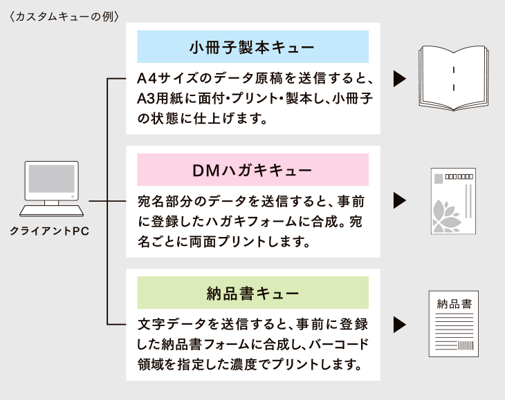 �J�X�^���L���[�̗� �N���C�A���gPC �����q���{�L���[ A4�T�C�Y�̃f�[�^���e�𑗐M����ƁAA3�p���ɖʕt�E�v�����g�E���{���A�����q�̏�ԂɎd�グ�܂��B DM�n�K�L�L���[ ���������̃f�[�^�𑗐M����ƁA���O�ɓo�^�����n�K�L�t�H�[���ɍ����B�������Ƃɗ��ʃv�����g���܂��B �[�i���L���[ �����f�[�^�𑗐M����ƁA���O�ɓo�^�����[�i���t�H�[���ɍ������A�o�[�R�[�h�̈���w�肵���Z�x�Ńv�����g���܂��B