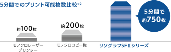 5分間でのプリント可能枚数比較*2 モノクロレーザープリンター 約100枚 モノクロコピー機 約200枚 リソグラフSF 5分間で約750枚