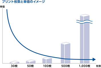 リソグラフSJ939/SJ939Gのプリント枚数と単価のイメージ。プリント枚数が多いほどプリント単価が安くなり、経済的なコストで多枚数プリント。