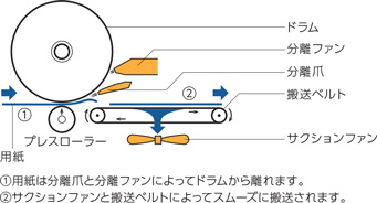 1.用紙は分離爪ブローと分離ファンによってドラムから離れます。2.サクションファンと搬送ベルトによってスムーズに搬送されます。