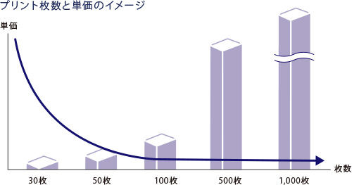 ���\�O���tSJ939/SJ939G�̃v�����g�����ƒP���̃C���[�W�B�v�����g�����������قǃv�����g�P���������Ȃ�A�o�ϓI�ȃR�X�g�ő������v�����g�B