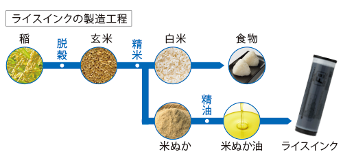 ライスインクの製造工程 稲→脱穀→玄米→精米→米ぬか→精油→米ぬか油→ライスインク